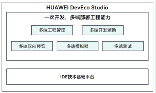 HarmonyOS核心技術(shù)理念與工程管理服務(wù)深度解析